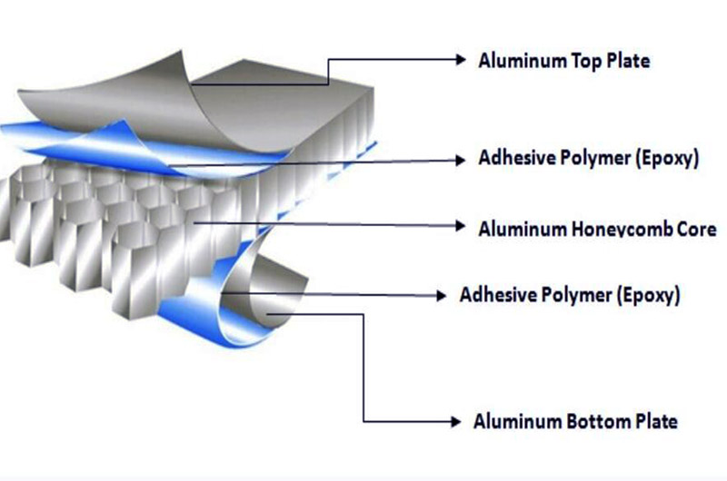 Marine grade aluminum honeycomb plate structure